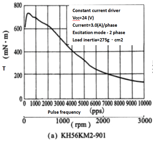 Speed-torque characteristics of two-phase HB-type stepper motor KH56KM2-901